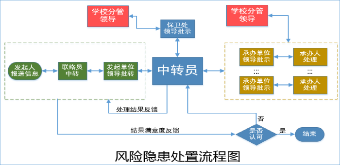 2.“全閉環(huán)”風(fēng)險隱患處置工作流程