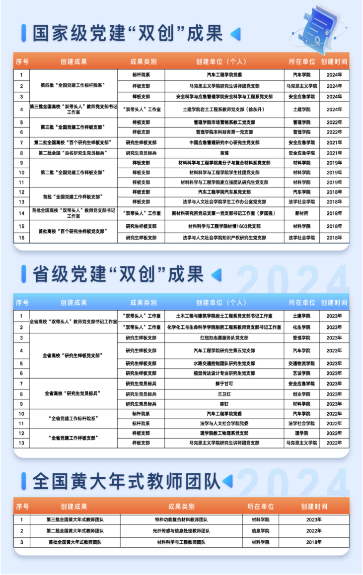 武漢理工大學(xué)全國、省級標桿院系、樣板支部、雙帶頭人、黃大年式教師團隊等名單.png